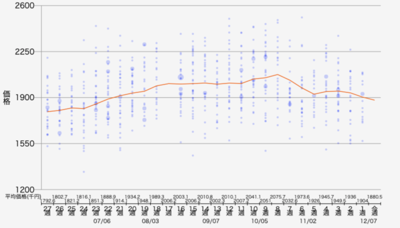 新型ハリアーのリセールを徹底解剖 5年後の予想価格も細かく解説