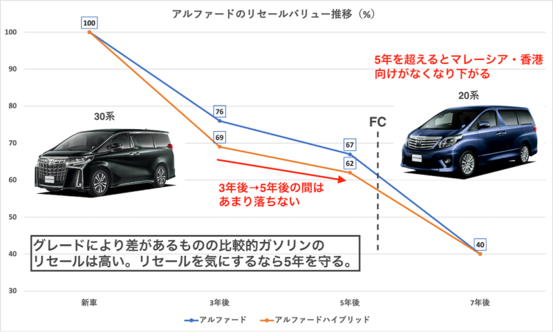 アルファードのリセールと影響するオプション グレードを詳しく解説