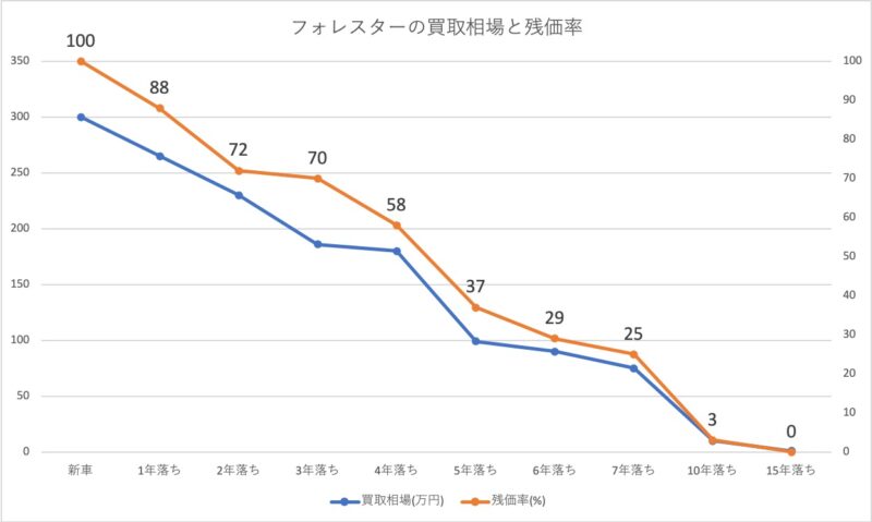 フォレスターのリセールを解説 5年後 7年後のリセールバリュー