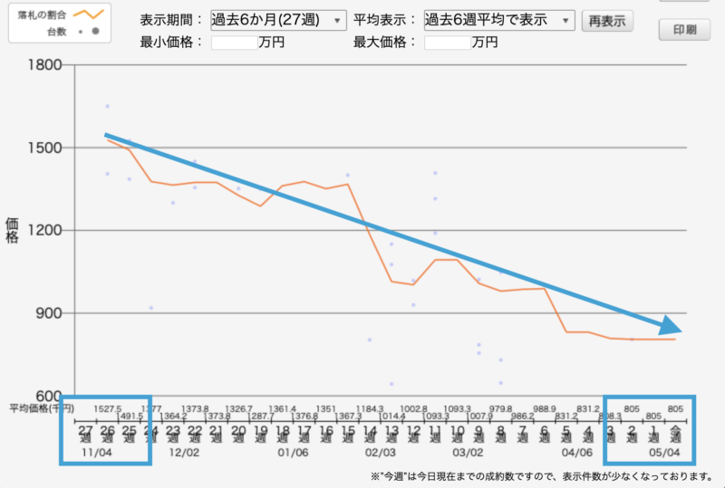 フォレスターのリセールを解説 5年後 7年後のリセールバリュー