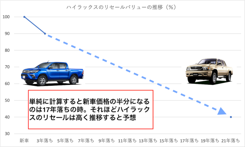 トヨタ ハイラックス 新型 のリセールと下取り 買取相場を解説