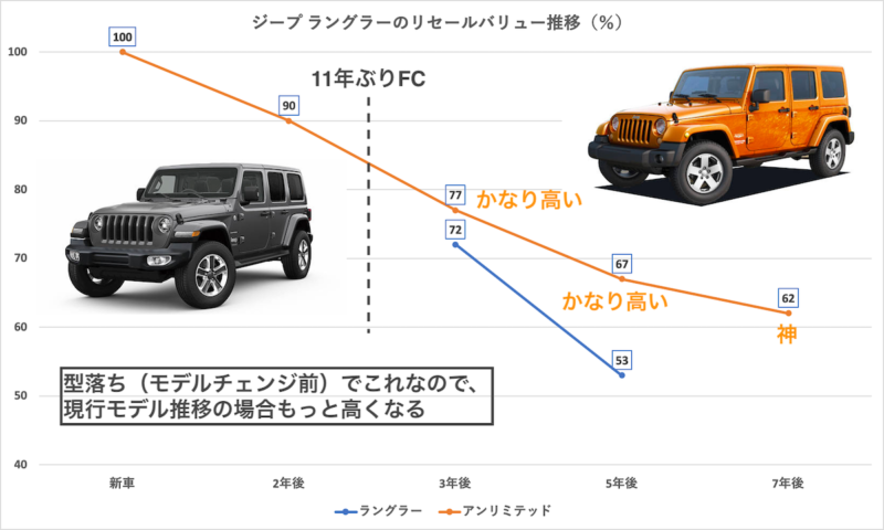 査定士だけが知っている ジープ ラングラーのリセールを数字で解説