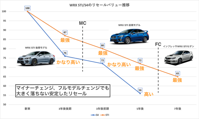 WRXのリセール推移