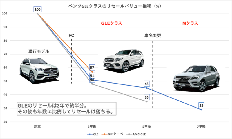 メルセデスベンツ Amg Gleのリセールを詳しく解説