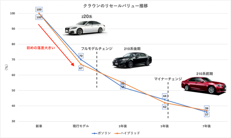 クラウンのリセールとおすすめのグレードを詳しく解説